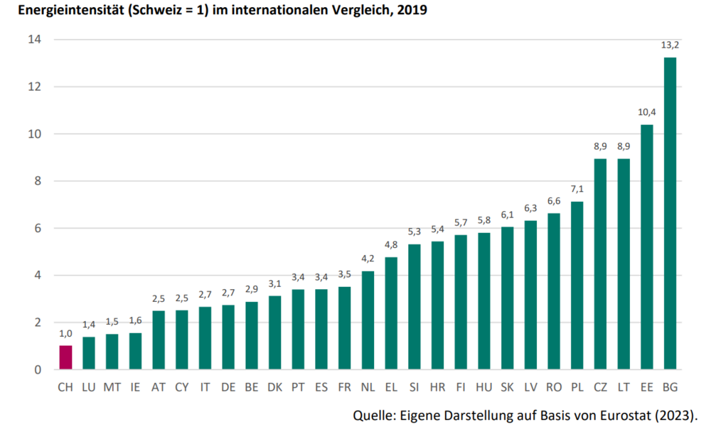 … erwirtschaftet mehr Wertschöpfung mit weniger Energieverbrauch, wie die Studie von DIW Econ zeigt.